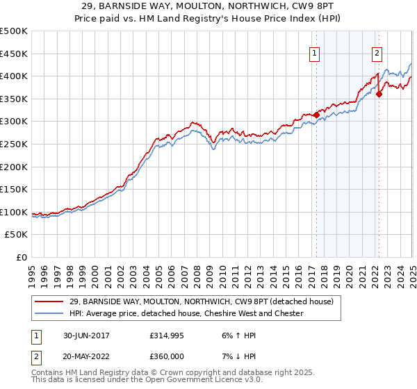 29, BARNSIDE WAY, MOULTON, NORTHWICH, CW9 8PT: Price paid vs HM Land Registry's House Price Index