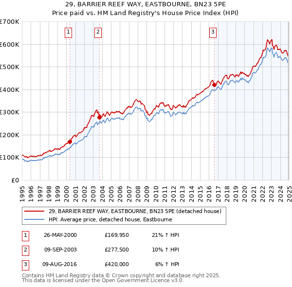 29, BARRIER REEF WAY, EASTBOURNE, BN23 5PE: Price paid vs HM Land Registry's House Price Index