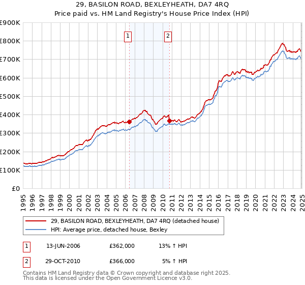 29, BASILON ROAD, BEXLEYHEATH, DA7 4RQ: Price paid vs HM Land Registry's House Price Index