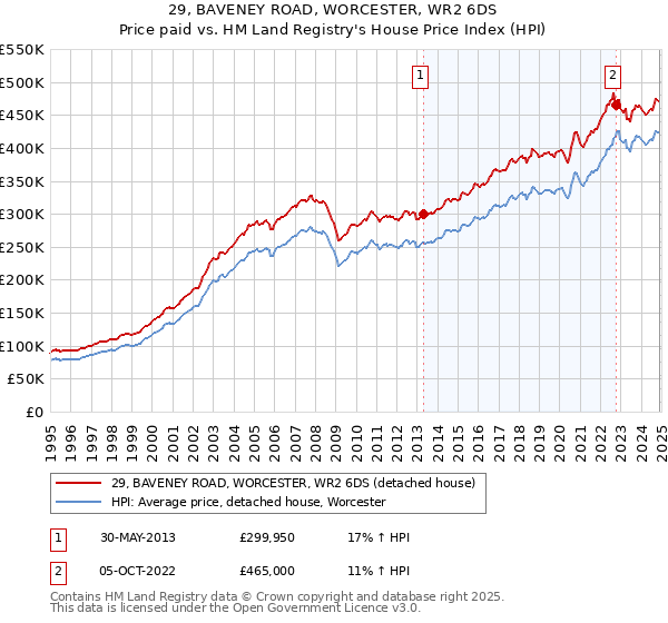 29, BAVENEY ROAD, WORCESTER, WR2 6DS: Price paid vs HM Land Registry's House Price Index