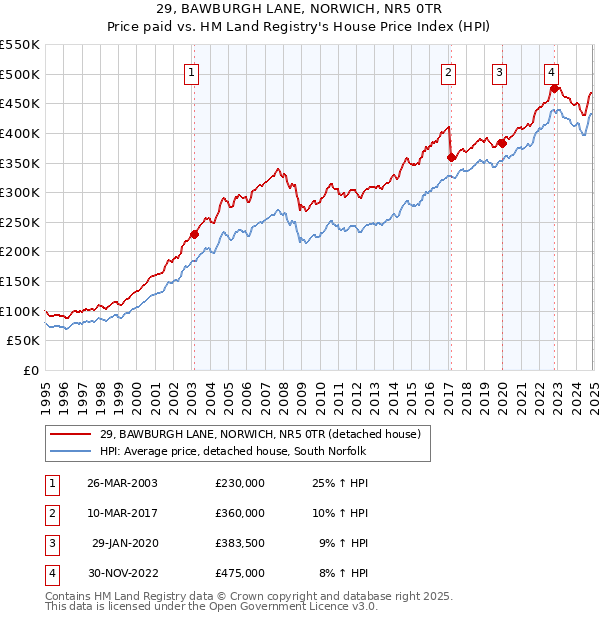 29, BAWBURGH LANE, NORWICH, NR5 0TR: Price paid vs HM Land Registry's House Price Index