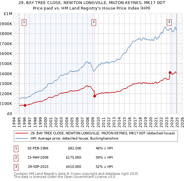 29, BAY TREE CLOSE, NEWTON LONGVILLE, MILTON KEYNES, MK17 0DT: Price paid vs HM Land Registry's House Price Index