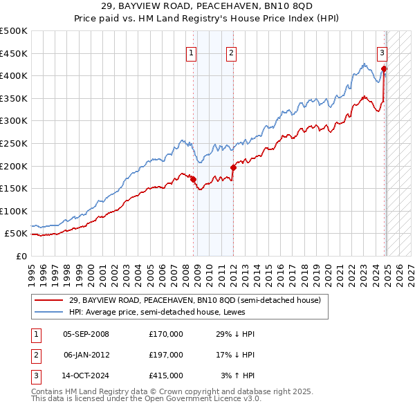 29, BAYVIEW ROAD, PEACEHAVEN, BN10 8QD: Price paid vs HM Land Registry's House Price Index