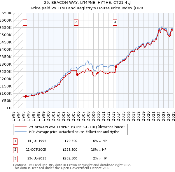 29, BEACON WAY, LYMPNE, HYTHE, CT21 4LJ: Price paid vs HM Land Registry's House Price Index