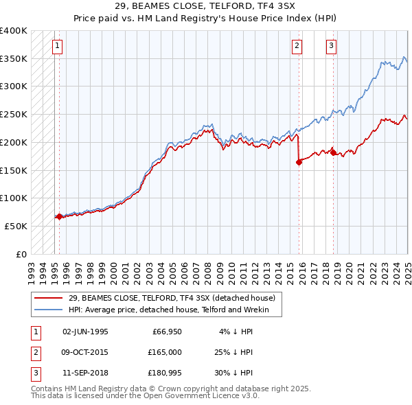 29, BEAMES CLOSE, TELFORD, TF4 3SX: Price paid vs HM Land Registry's House Price Index