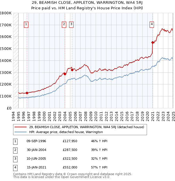 29, BEAMISH CLOSE, APPLETON, WARRINGTON, WA4 5RJ: Price paid vs HM Land Registry's House Price Index