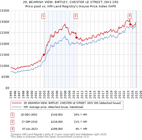29, BEAMISH VIEW, BIRTLEY, CHESTER LE STREET, DH3 1RS: Price paid vs HM Land Registry's House Price Index