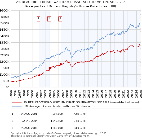 29, BEAUCROFT ROAD, WALTHAM CHASE, SOUTHAMPTON, SO32 2LZ: Price paid vs HM Land Registry's House Price Index