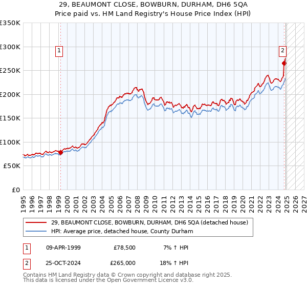 29, BEAUMONT CLOSE, BOWBURN, DURHAM, DH6 5QA: Price paid vs HM Land Registry's House Price Index