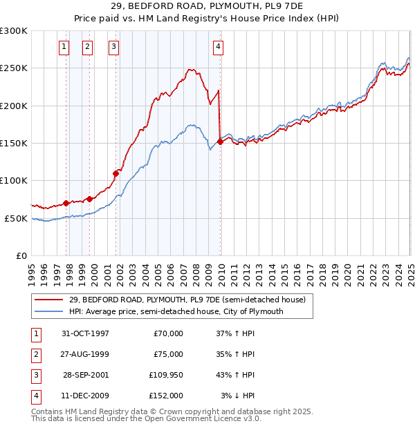 29, BEDFORD ROAD, PLYMOUTH, PL9 7DE: Price paid vs HM Land Registry's House Price Index