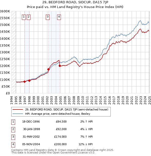 29, BEDFORD ROAD, SIDCUP, DA15 7JP: Price paid vs HM Land Registry's House Price Index