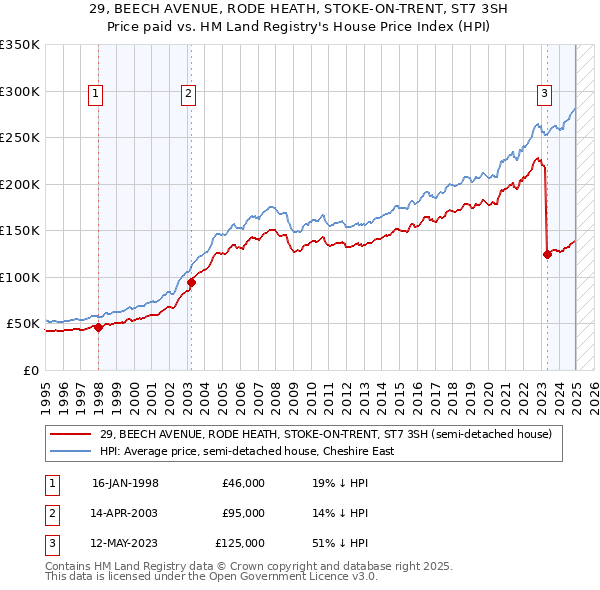 29, BEECH AVENUE, RODE HEATH, STOKE-ON-TRENT, ST7 3SH: Price paid vs HM Land Registry's House Price Index