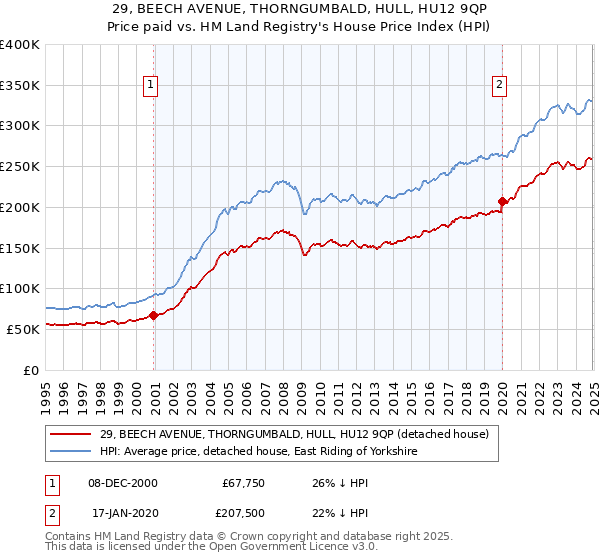 29, BEECH AVENUE, THORNGUMBALD, HULL, HU12 9QP: Price paid vs HM Land Registry's House Price Index