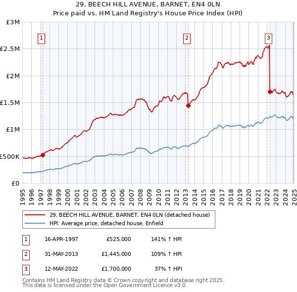 29, BEECH HILL AVENUE, BARNET, EN4 0LN: Price paid vs HM Land Registry's House Price Index