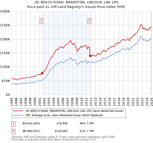 29, BEECH ROAD, BRANSTON, LINCOLN, LN4 1PG: Price paid vs HM Land Registry's House Price Index