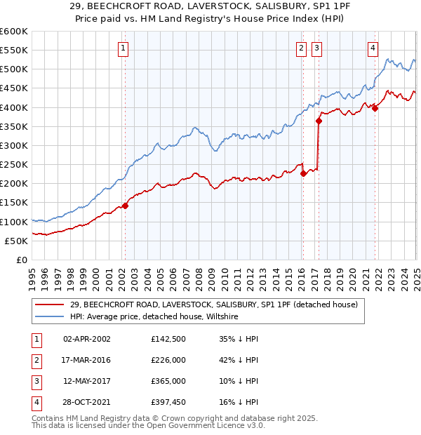29, BEECHCROFT ROAD, LAVERSTOCK, SALISBURY, SP1 1PF: Price paid vs HM Land Registry's House Price Index