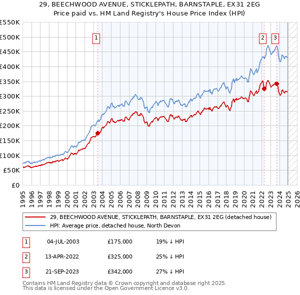 29, BEECHWOOD AVENUE, STICKLEPATH, BARNSTAPLE, EX31 2EG: Price paid vs HM Land Registry's House Price Index