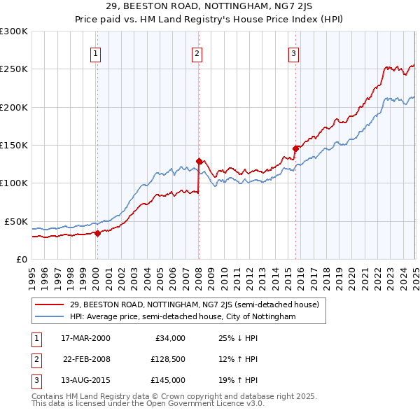 29, BEESTON ROAD, NOTTINGHAM, NG7 2JS: Price paid vs HM Land Registry's House Price Index