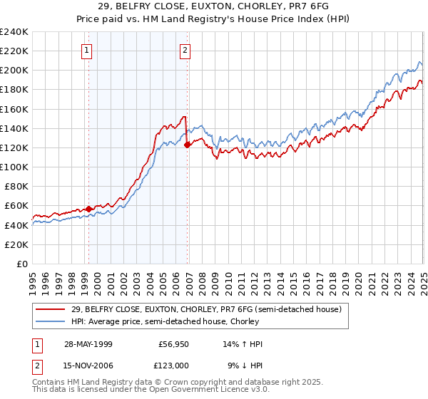 29, BELFRY CLOSE, EUXTON, CHORLEY, PR7 6FG: Price paid vs HM Land Registry's House Price Index