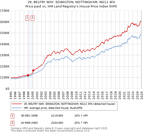 29, BELFRY WAY, EDWALTON, NOTTINGHAM, NG12 4FA: Price paid vs HM Land Registry's House Price Index