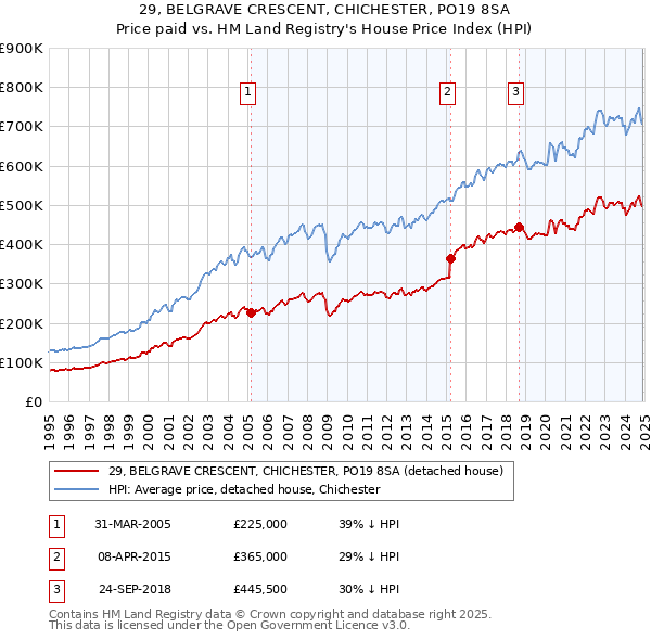 29, BELGRAVE CRESCENT, CHICHESTER, PO19 8SA: Price paid vs HM Land Registry's House Price Index