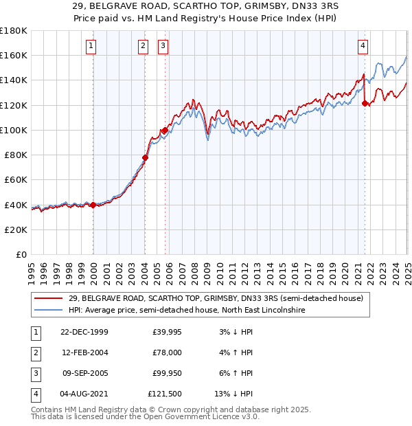 29, BELGRAVE ROAD, SCARTHO TOP, GRIMSBY, DN33 3RS: Price paid vs HM Land Registry's House Price Index