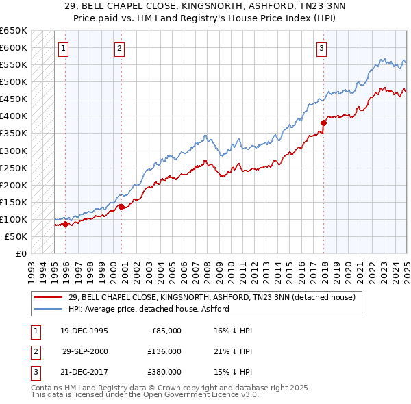 29, BELL CHAPEL CLOSE, KINGSNORTH, ASHFORD, TN23 3NN: Price paid vs HM Land Registry's House Price Index
