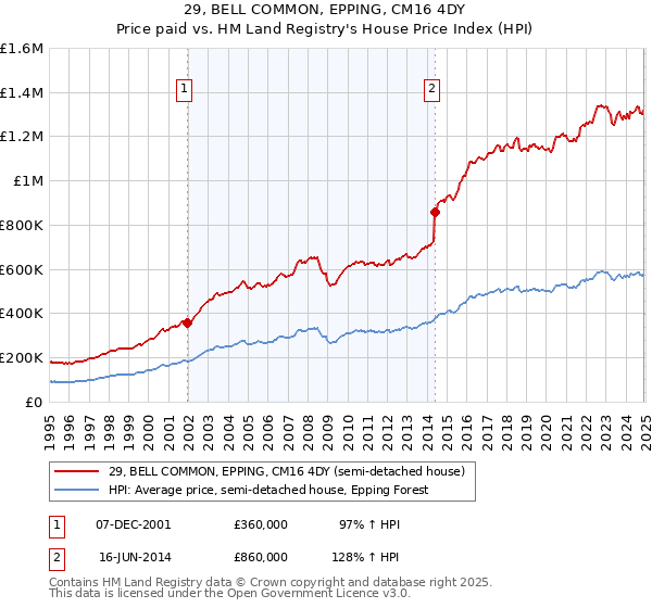 29, BELL COMMON, EPPING, CM16 4DY: Price paid vs HM Land Registry's House Price Index