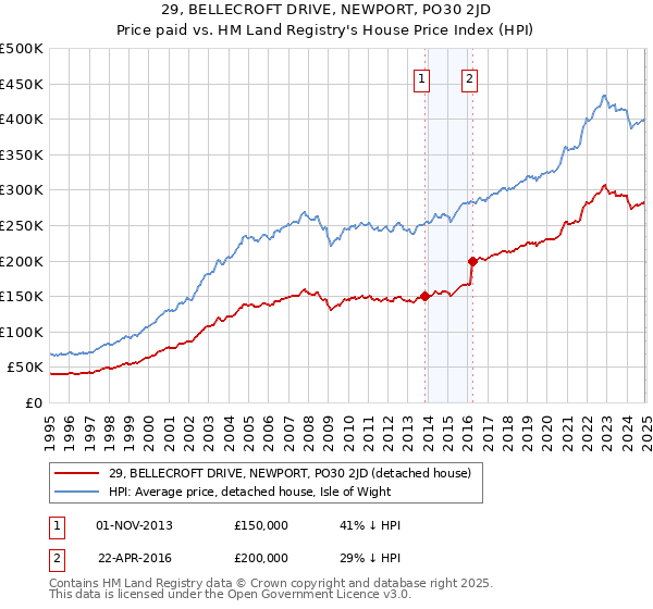 29, BELLECROFT DRIVE, NEWPORT, PO30 2JD: Price paid vs HM Land Registry's House Price Index