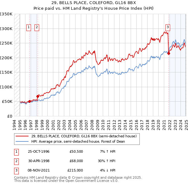 29, BELLS PLACE, COLEFORD, GL16 8BX: Price paid vs HM Land Registry's House Price Index