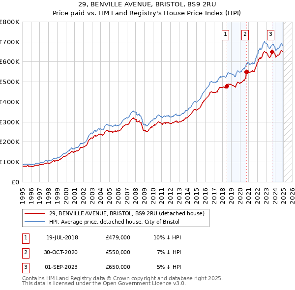 29, BENVILLE AVENUE, BRISTOL, BS9 2RU: Price paid vs HM Land Registry's House Price Index