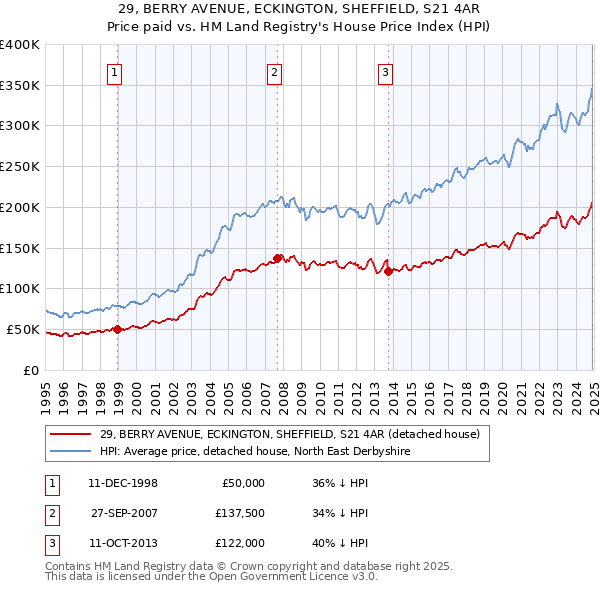 29, BERRY AVENUE, ECKINGTON, SHEFFIELD, S21 4AR: Price paid vs HM Land Registry's House Price Index
