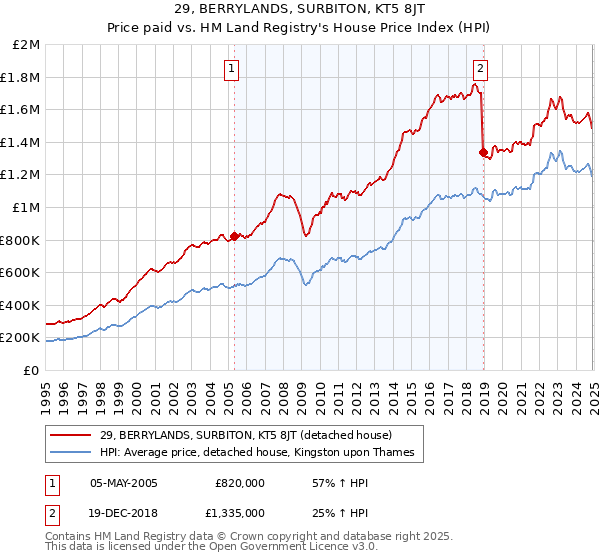 29, BERRYLANDS, SURBITON, KT5 8JT: Price paid vs HM Land Registry's House Price Index