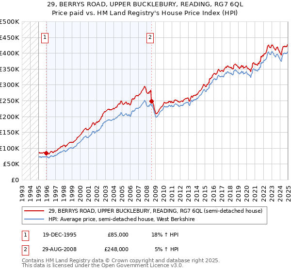 29, BERRYS ROAD, UPPER BUCKLEBURY, READING, RG7 6QL: Price paid vs HM Land Registry's House Price Index