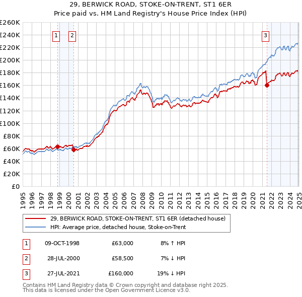 29, BERWICK ROAD, STOKE-ON-TRENT, ST1 6ER: Price paid vs HM Land Registry's House Price Index