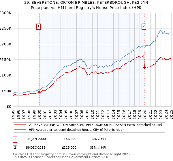 29, BEVERSTONE, ORTON BRIMBLES, PETERBOROUGH, PE2 5YN: Price paid vs HM Land Registry's House Price Index