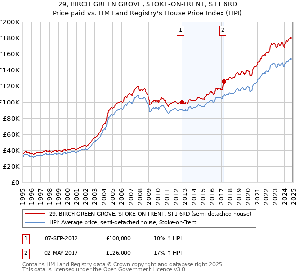 29, BIRCH GREEN GROVE, STOKE-ON-TRENT, ST1 6RD: Price paid vs HM Land Registry's House Price Index
