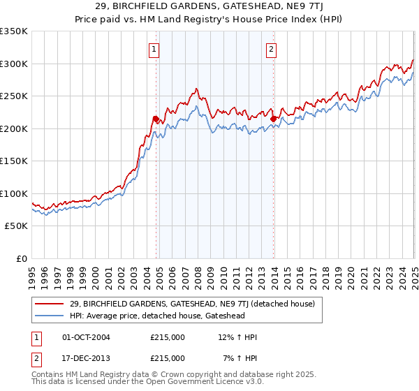 29, BIRCHFIELD GARDENS, GATESHEAD, NE9 7TJ: Price paid vs HM Land Registry's House Price Index