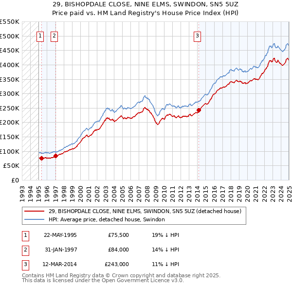 29, BISHOPDALE CLOSE, NINE ELMS, SWINDON, SN5 5UZ: Price paid vs HM Land Registry's House Price Index