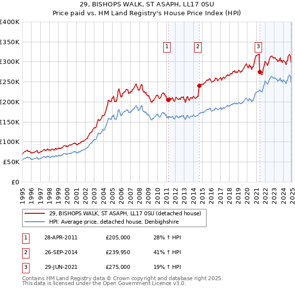 29, BISHOPS WALK, ST ASAPH, LL17 0SU: Price paid vs HM Land Registry's House Price Index