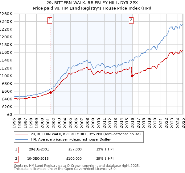 29, BITTERN WALK, BRIERLEY HILL, DY5 2PX: Price paid vs HM Land Registry's House Price Index