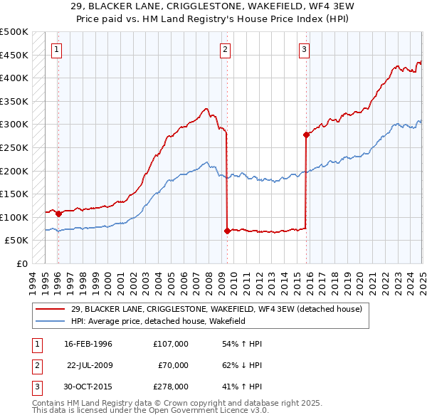 29, BLACKER LANE, CRIGGLESTONE, WAKEFIELD, WF4 3EW: Price paid vs HM Land Registry's House Price Index