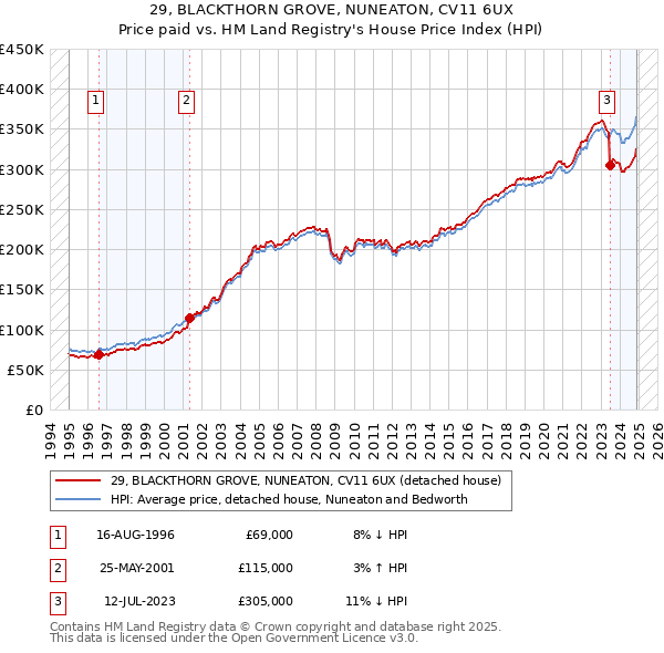 29, BLACKTHORN GROVE, NUNEATON, CV11 6UX: Price paid vs HM Land Registry's House Price Index