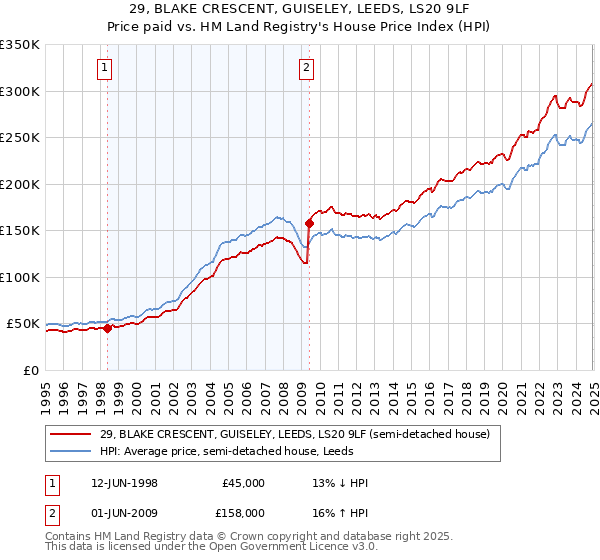 29, BLAKE CRESCENT, GUISELEY, LEEDS, LS20 9LF: Price paid vs HM Land Registry's House Price Index