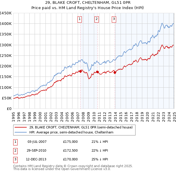29, BLAKE CROFT, CHELTENHAM, GL51 0PR: Price paid vs HM Land Registry's House Price Index