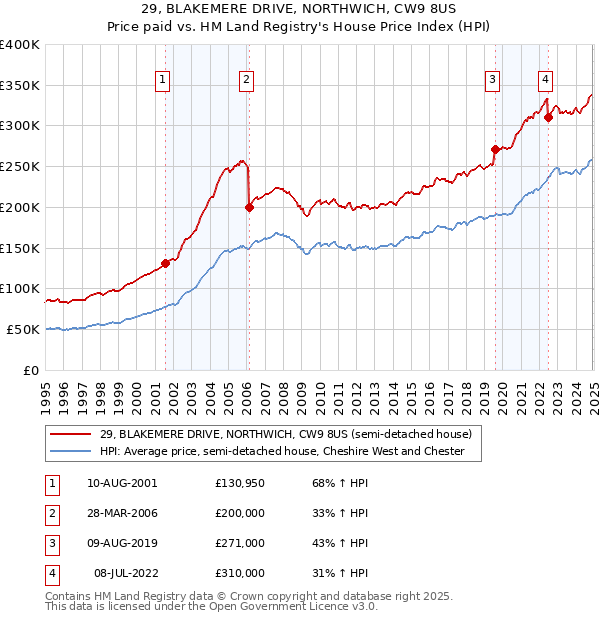 29, BLAKEMERE DRIVE, NORTHWICH, CW9 8US: Price paid vs HM Land Registry's House Price Index