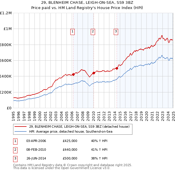 29, BLENHEIM CHASE, LEIGH-ON-SEA, SS9 3BZ: Price paid vs HM Land Registry's House Price Index