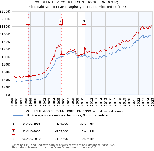 29, BLENHEIM COURT, SCUNTHORPE, DN16 3SQ: Price paid vs HM Land Registry's House Price Index