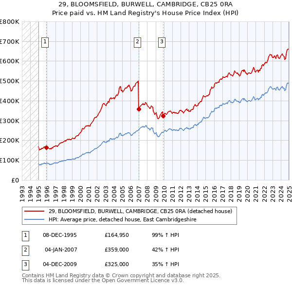 29, BLOOMSFIELD, BURWELL, CAMBRIDGE, CB25 0RA: Price paid vs HM Land Registry's House Price Index
