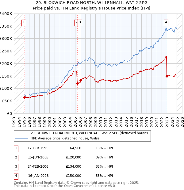 29, BLOXWICH ROAD NORTH, WILLENHALL, WV12 5PG: Price paid vs HM Land Registry's House Price Index
